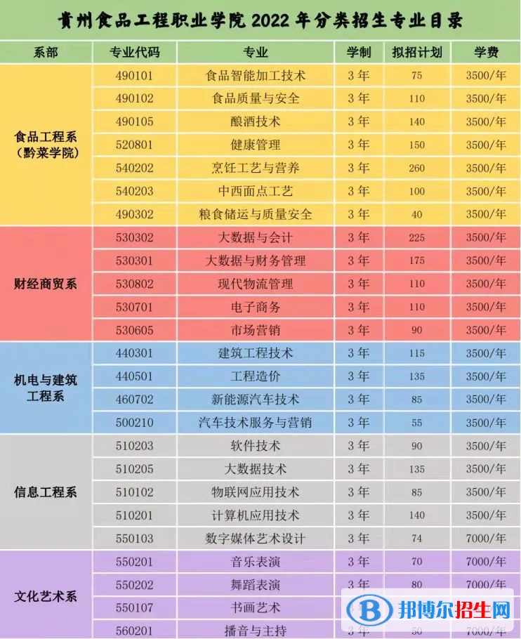 貴州食品工程職業(yè)學(xué)院2022分類考試招生專業(yè)有哪些？