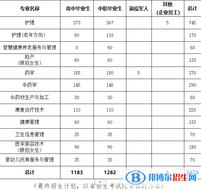 貴州健康職業(yè)學(xué)院2022分類考試招生專業(yè)有哪些？