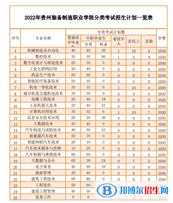 貴州裝備制造職業(yè)學(xué)院2022分類考試招生專業(yè)有哪些？