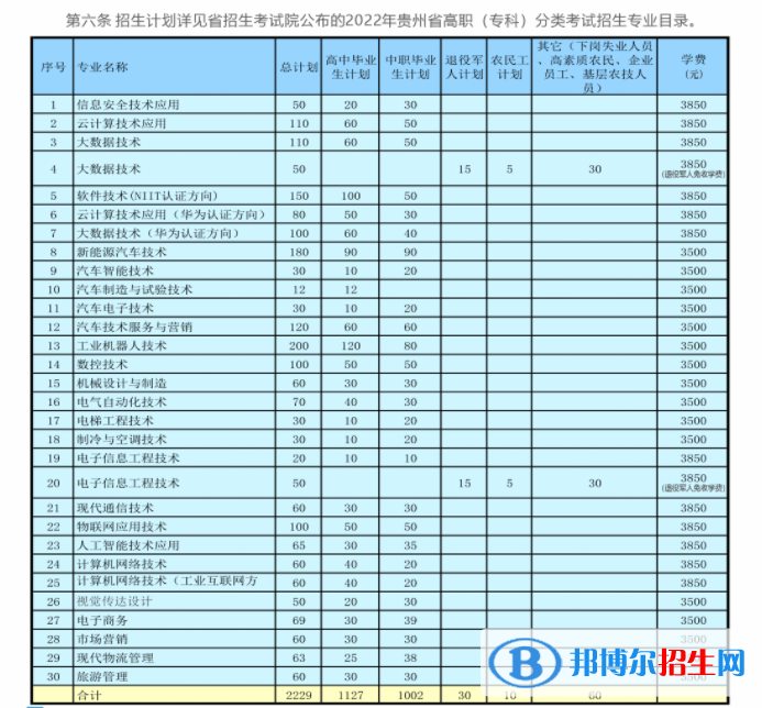 貴州電子科技職業(yè)學(xué)院2022分類考試招生專業(yè)有哪些？