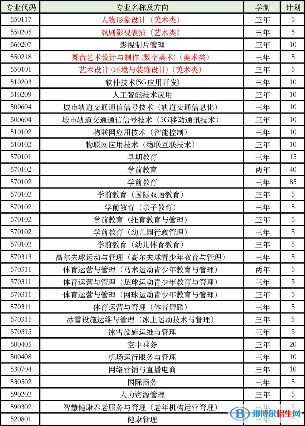 北京匯佳職業(yè)學(xué)院2022高職自主招生專業(yè)有哪些？
