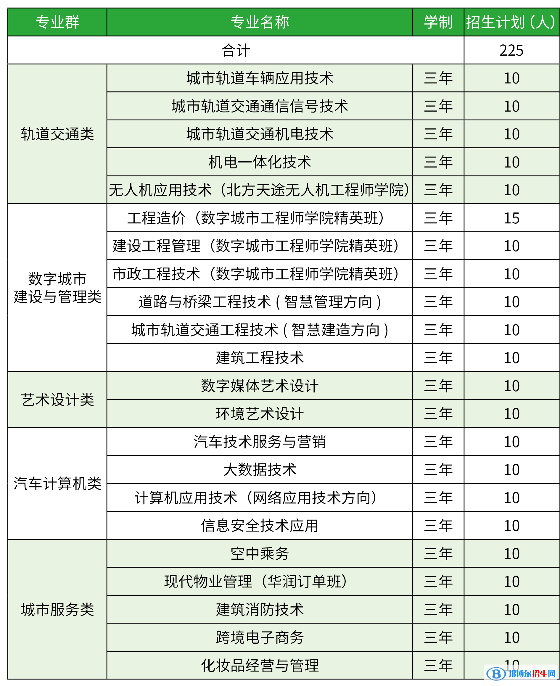 北京交通職業(yè)技術(shù)學(xué)院2022高職自主招生專業(yè)有哪些？