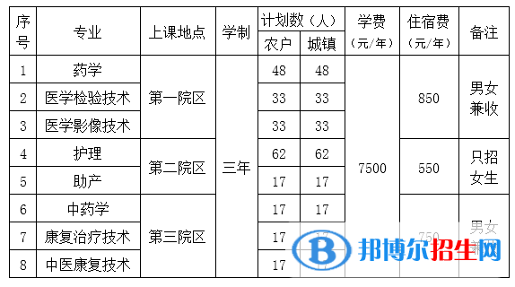北京衛(wèi)生職業(yè)學(xué)院2022高職自主招生專業(yè)有哪些？