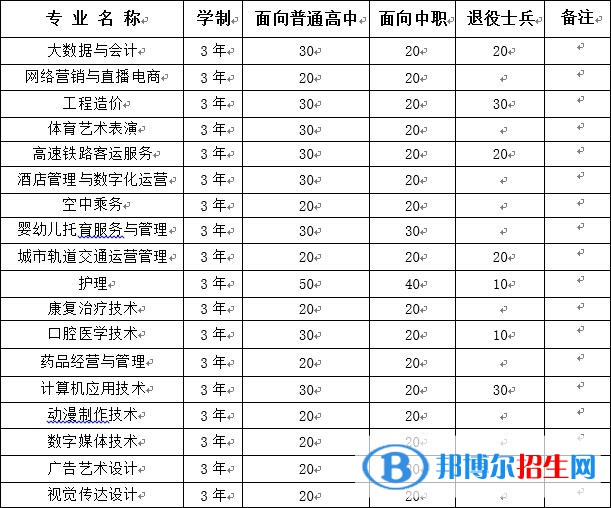 蚌埠經(jīng)濟技術(shù)職業(yè)學院2022分類考試招生專業(yè)有哪些？