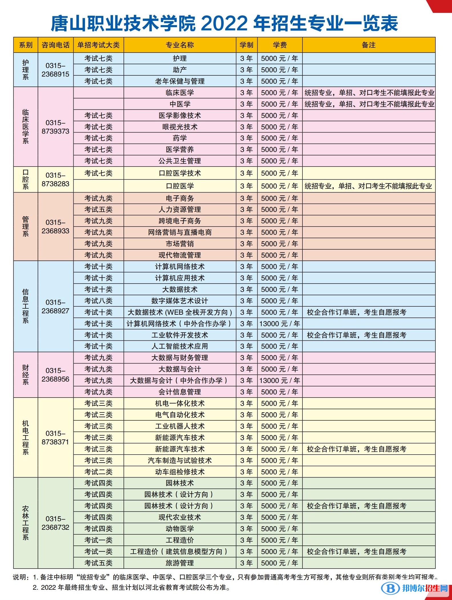 2023年唐山職業(yè)技術(shù)學院單招專業(yè)有哪些？