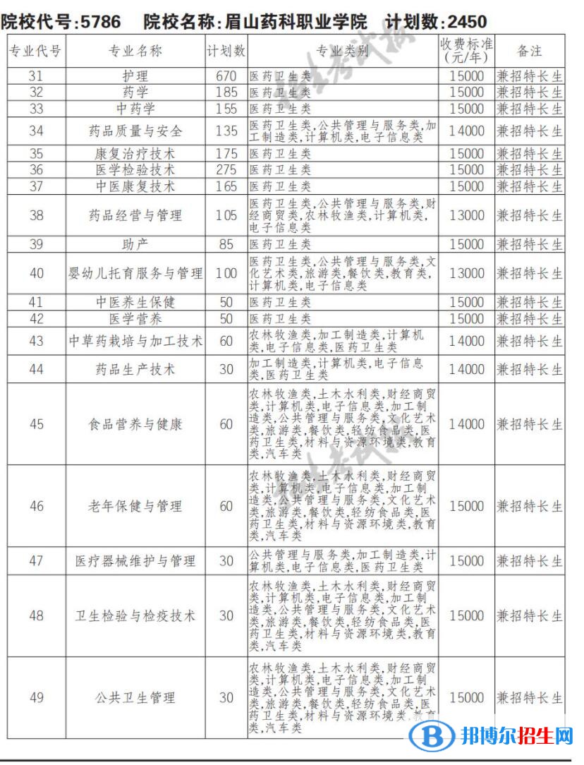 2023年眉山藥科職業(yè)學院單招專業(yè)有哪些？