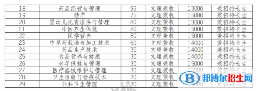 2022年眉山藥科職業(yè)學院單招專業(yè)有哪些？