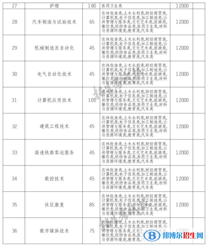 2022年四川應(yīng)用技術(shù)職業(yè)學(xué)院單招專業(yè)有哪些？
