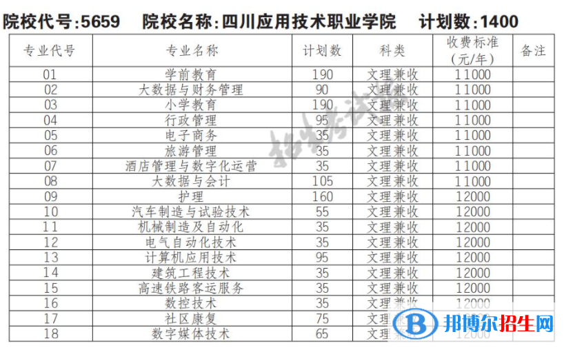 2023年四川應(yīng)用技術(shù)職業(yè)學(xué)院單招專業(yè)有哪些？