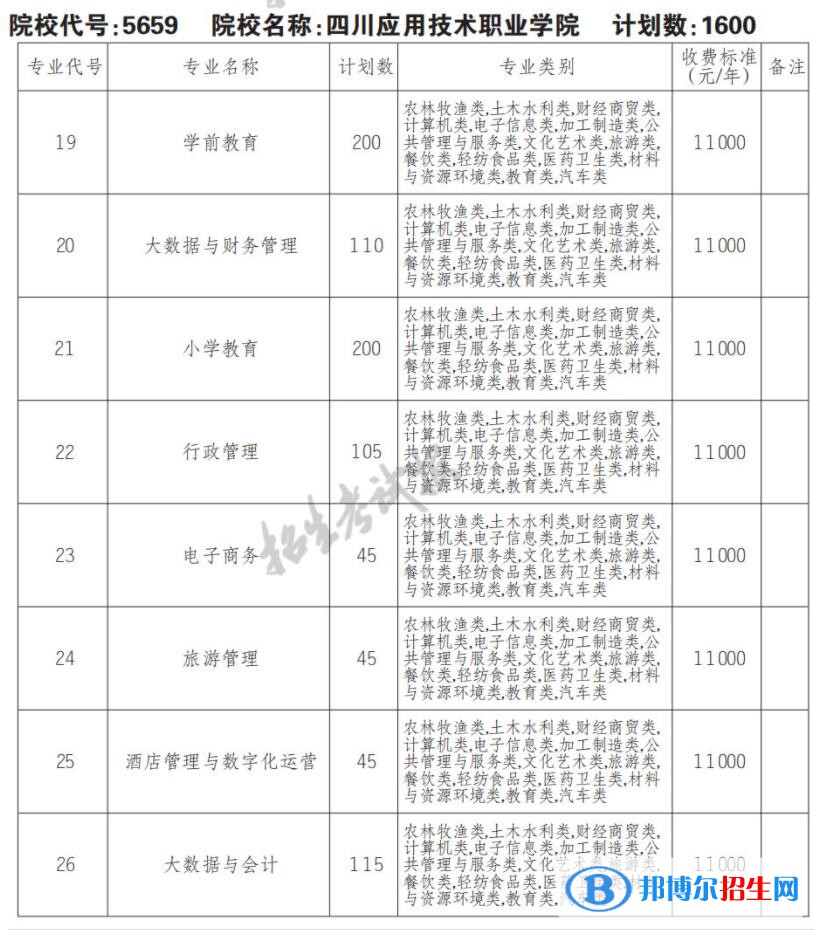 2023年四川應(yīng)用技術(shù)職業(yè)學(xué)院單招專業(yè)有哪些？