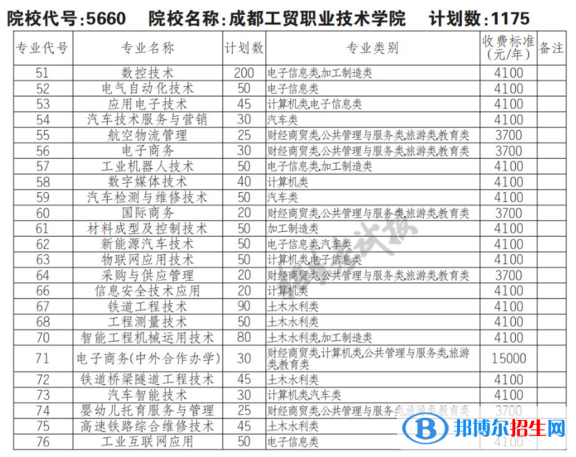 2023年成都工貿(mào)職業(yè)技術(shù)學(xué)院?jiǎn)握袑?zhuān)業(yè)有哪些？