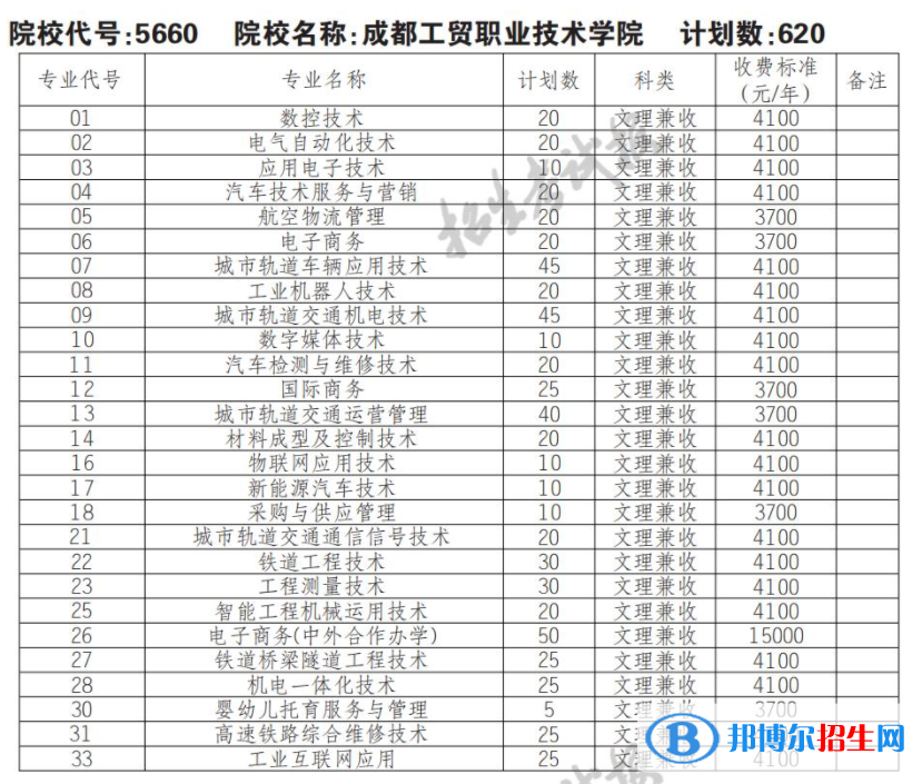 2023年成都工貿(mào)職業(yè)技術(shù)學(xué)院?jiǎn)握袑?zhuān)業(yè)有哪些？