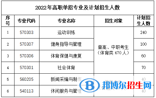 2023年云南體育運(yùn)動(dòng)職業(yè)技術(shù)學(xué)院?jiǎn)握袑I(yè)有哪些？