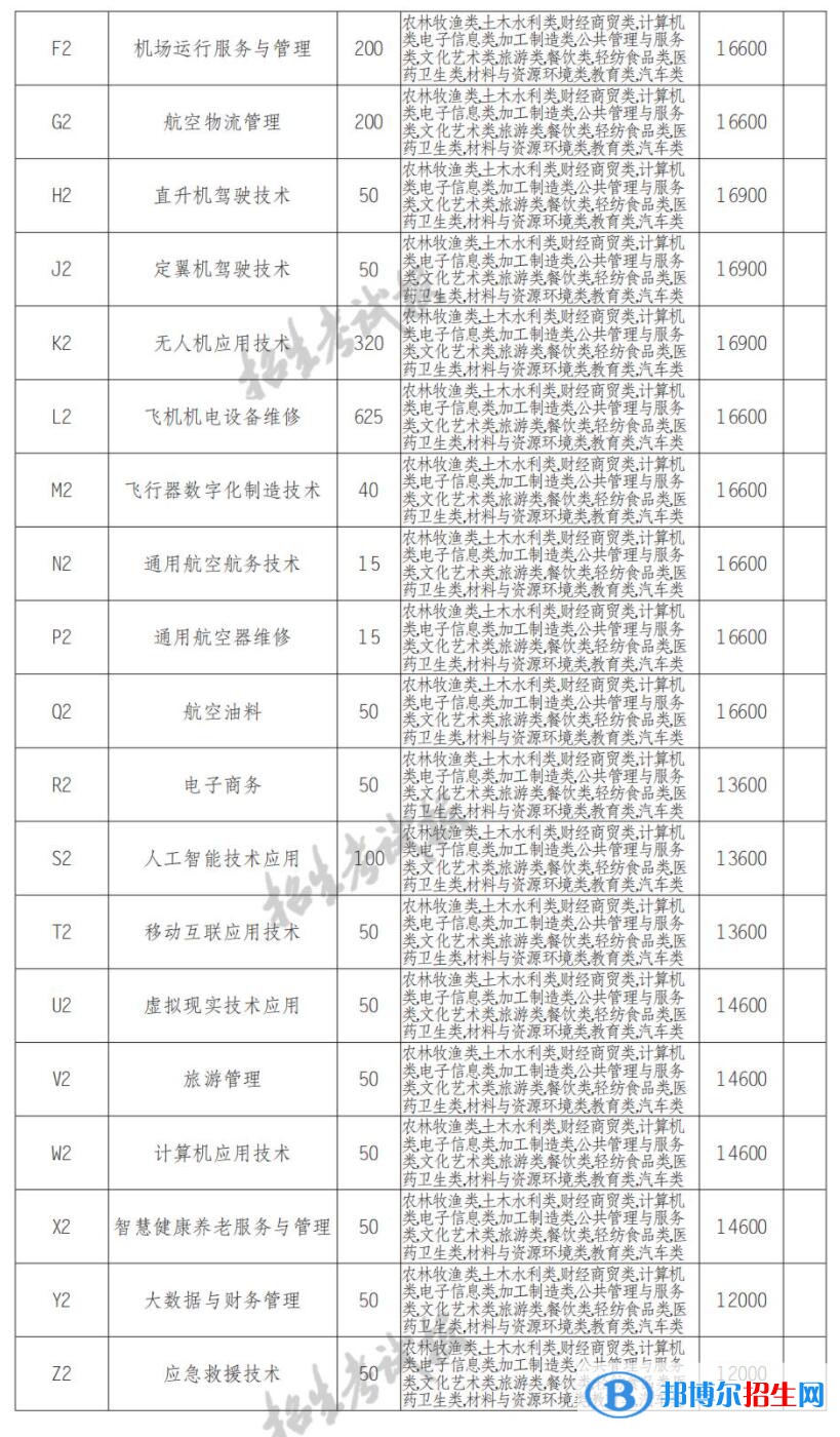 2023年四川西南航空職業(yè)學院單招專業(yè)有哪些？