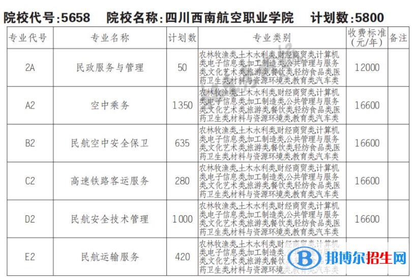 2023年四川西南航空職業(yè)學院單招專業(yè)有哪些？