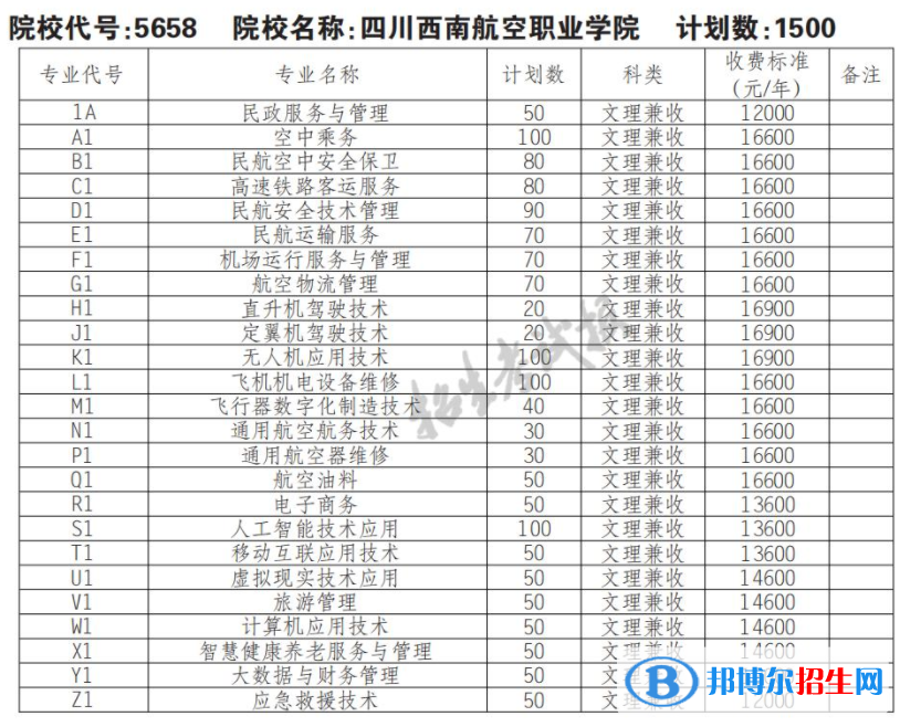 2023年四川西南航空職業(yè)學院單招專業(yè)有哪些？
