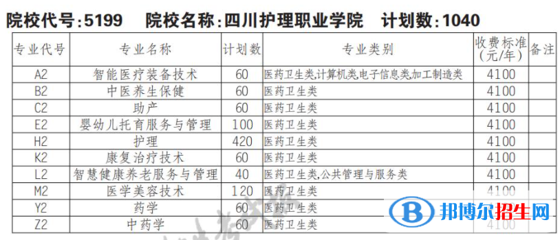 2023年四川護(hù)理職業(yè)學(xué)院單招專業(yè)有哪些？