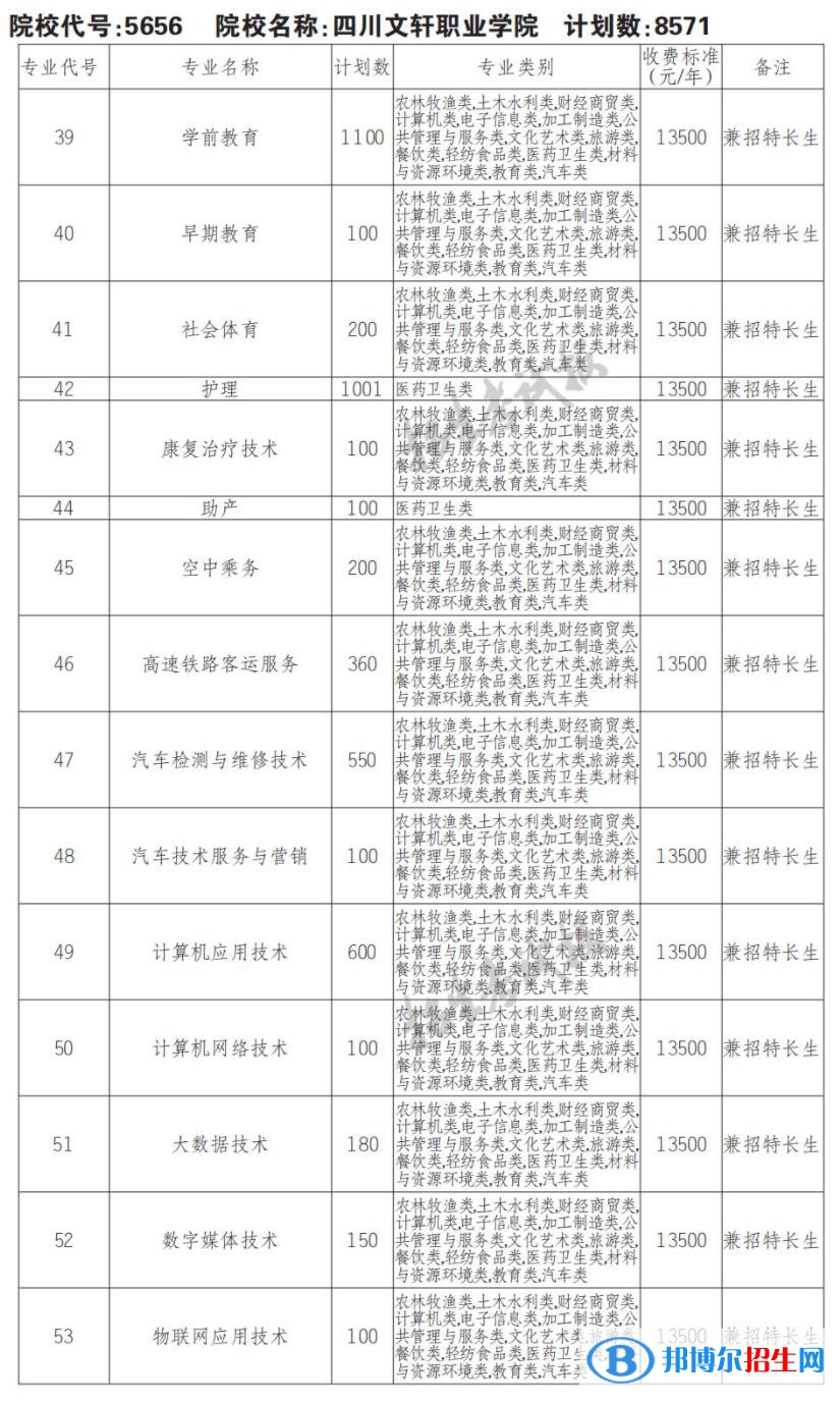 2023年四川文軒職業(yè)學(xué)院單招專業(yè)有哪些？