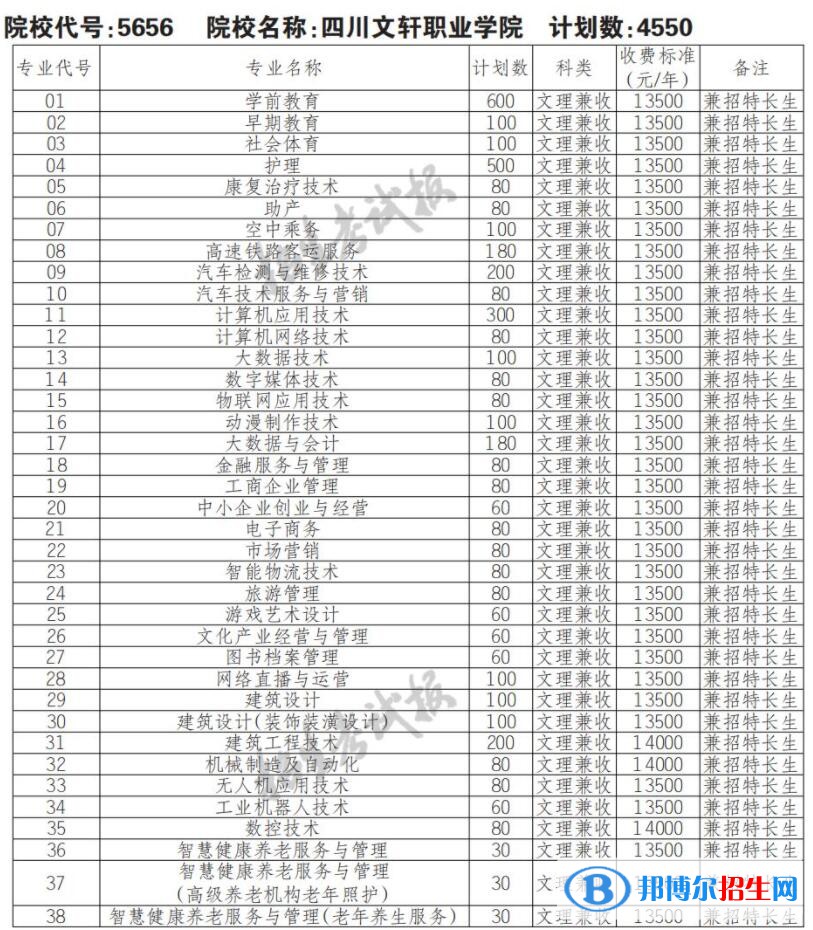 2023年四川文軒職業(yè)學(xué)院單招專業(yè)有哪些？
