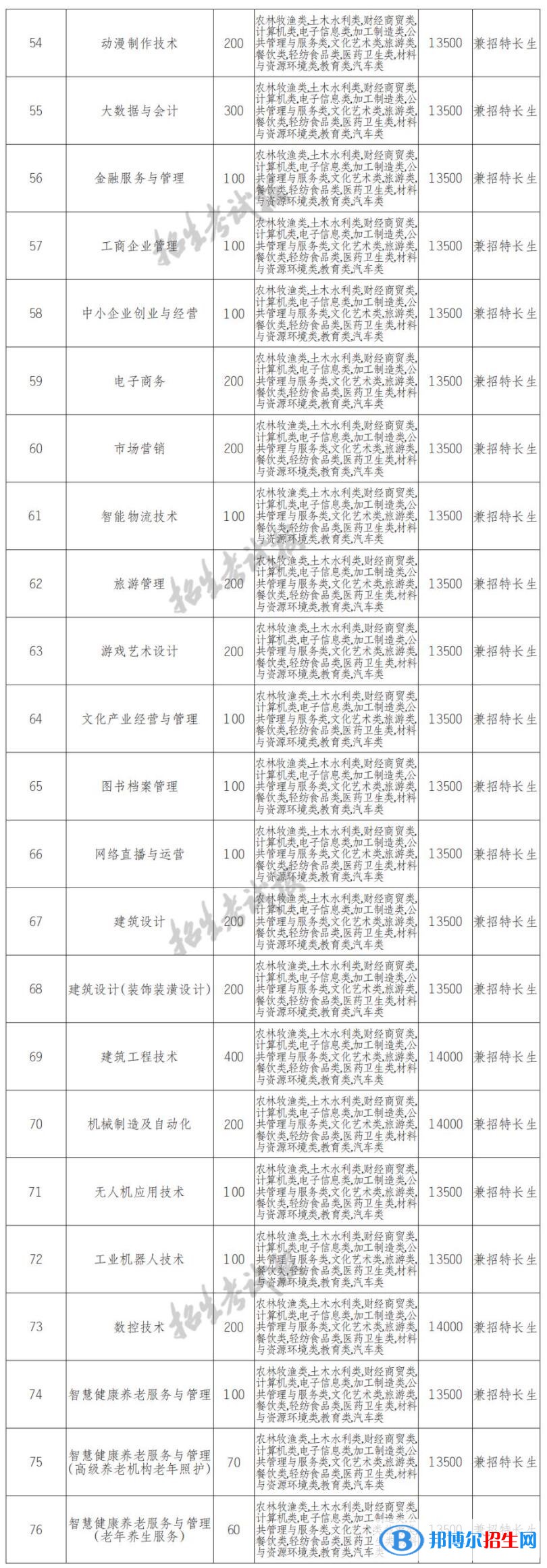 2022年四川文軒職業(yè)學(xué)院單招專業(yè)有哪些？