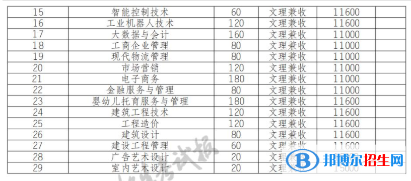 2022年四川電子機(jī)械職業(yè)技術(shù)學(xué)院單招專業(yè)有哪些？