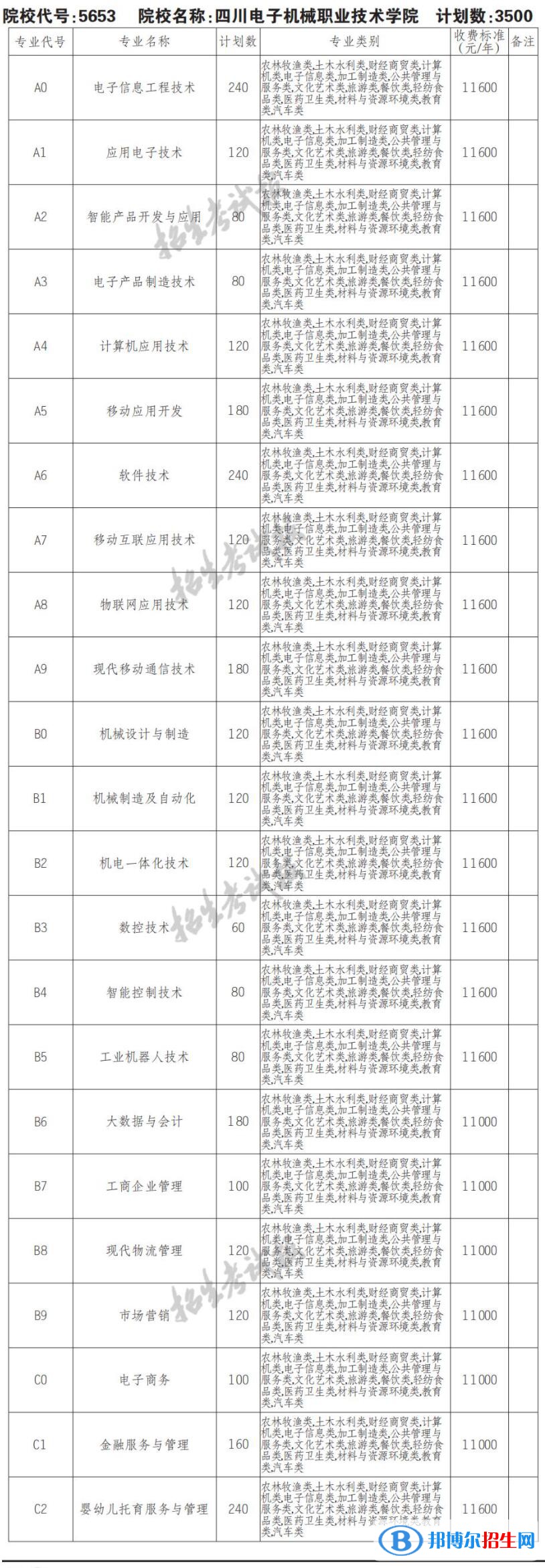 2023年四川電子機(jī)械職業(yè)技術(shù)學(xué)院單招專業(yè)有哪些？
