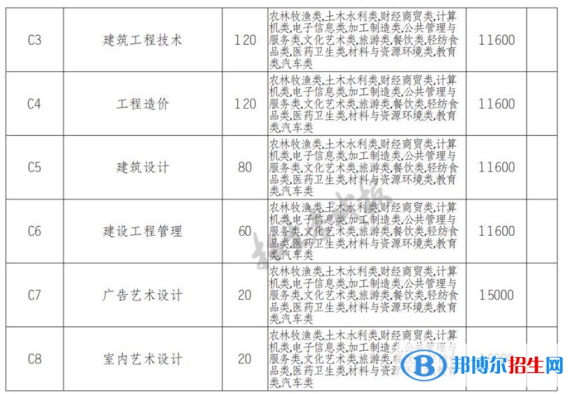 2022年四川電子機(jī)械職業(yè)技術(shù)學(xué)院單招專業(yè)有哪些？