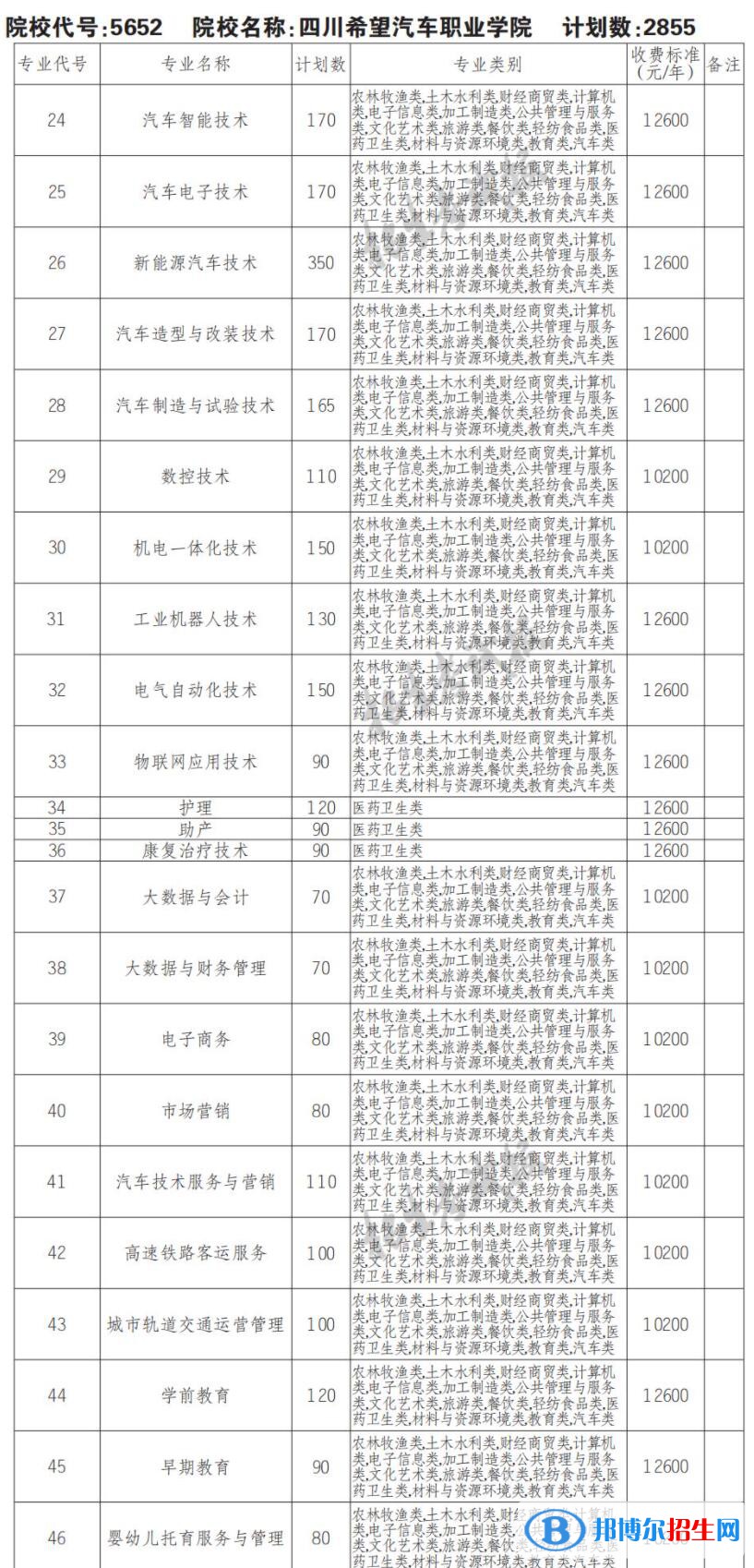 2023年四川希望汽車職業(yè)學(xué)院單招專業(yè)有哪些？
