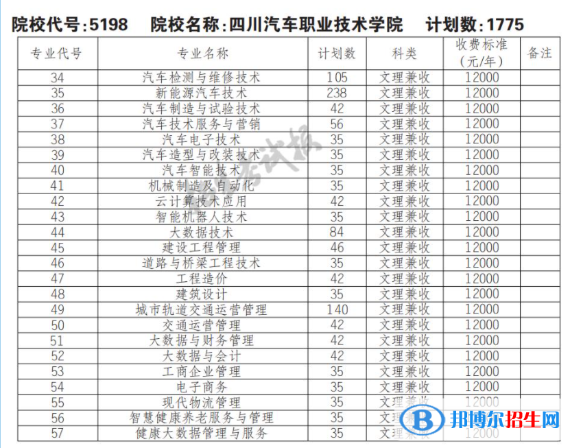 2023年四川汽車職業(yè)技術(shù)學(xué)院?jiǎn)握袑I(yè)有哪些？