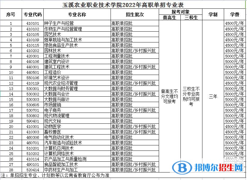 2022年玉溪農(nóng)業(yè)職業(yè)技術(shù)學(xué)院?jiǎn)握袑I(yè)有哪些？