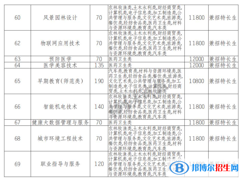 2023年巴中職業(yè)技術(shù)學(xué)院單招專業(yè)有哪些？