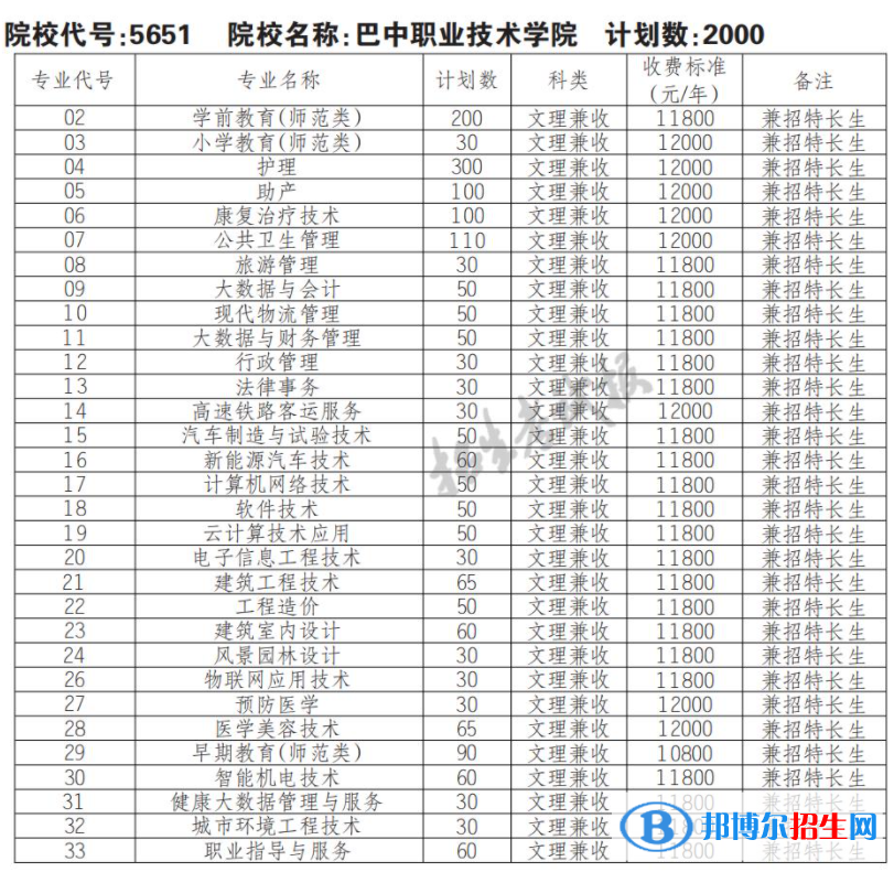2023年巴中職業(yè)技術(shù)學(xué)院單招專業(yè)有哪些？