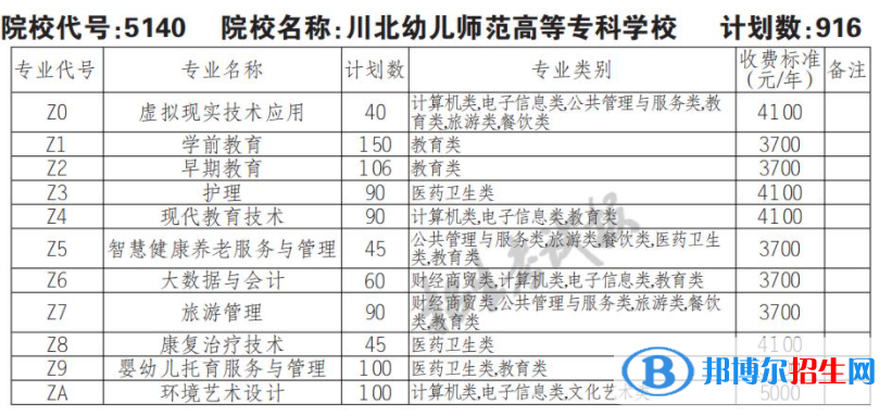 2023年川北幼兒師范高等?？茖W(xué)校單招專業(yè)有哪些？