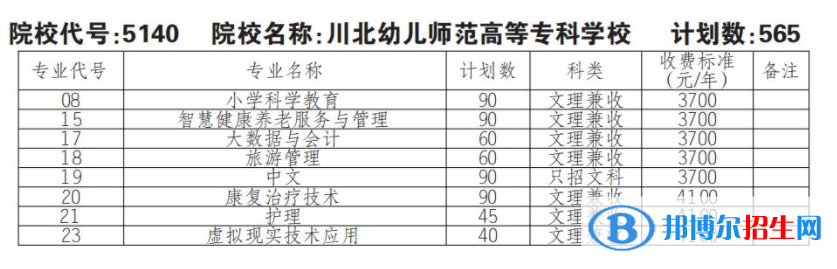 2023年川北幼兒師范高等?？茖W(xué)校單招專業(yè)有哪些？