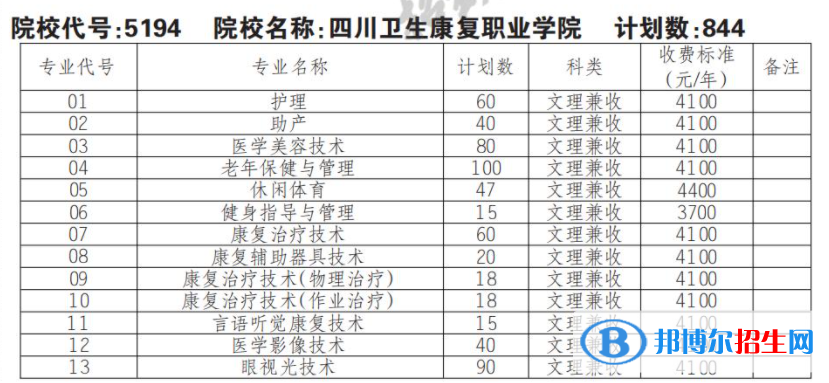 2023年四川衛(wèi)生康復職業(yè)學院單招專業(yè)有哪些？
