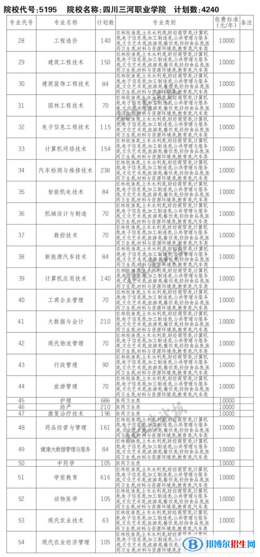 2023年四川三河職業(yè)學(xué)院?jiǎn)握袑I(yè)有哪些？