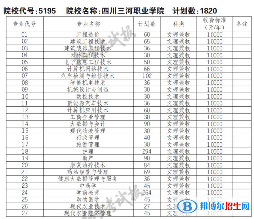 2023年四川三河職業(yè)學(xué)院?jiǎn)握袑I(yè)有哪些？