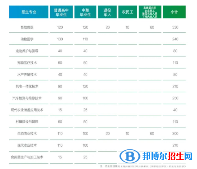 貴州農業(yè)職業(yè)學院2022分類考試招生專業(yè)有哪些？