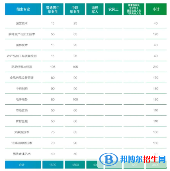 貴州農業(yè)職業(yè)學院2022分類考試招生專業(yè)有哪些？