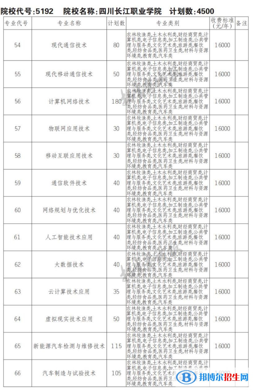2023年四川長江職業(yè)學院單招專業(yè)有哪些？