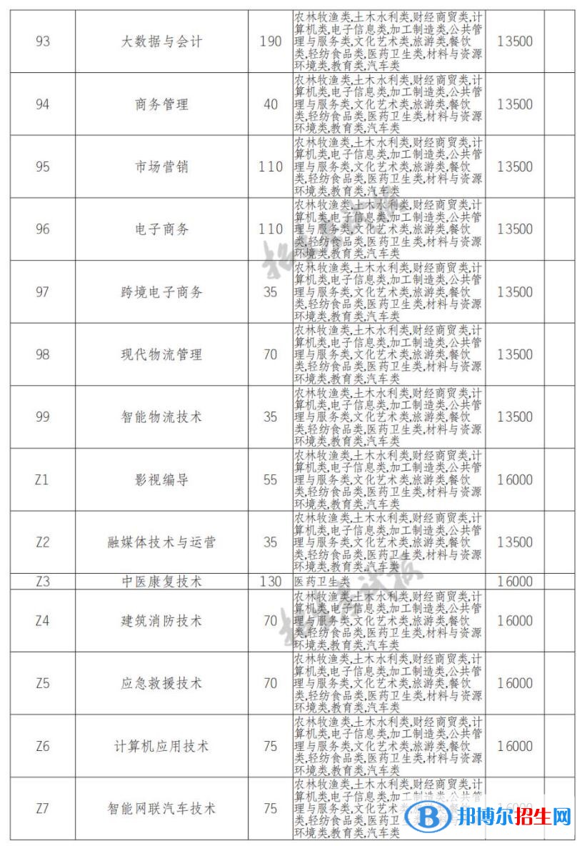 2023年四川長江職業(yè)學院單招專業(yè)有哪些？