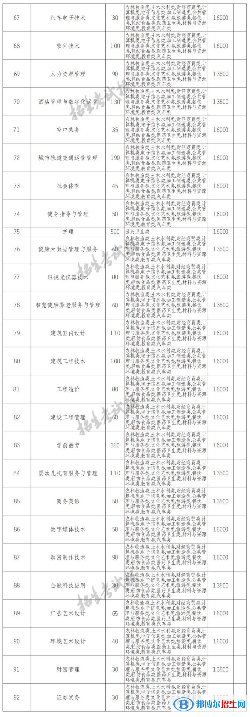 2022年四川長江職業(yè)學院單招專業(yè)有哪些？