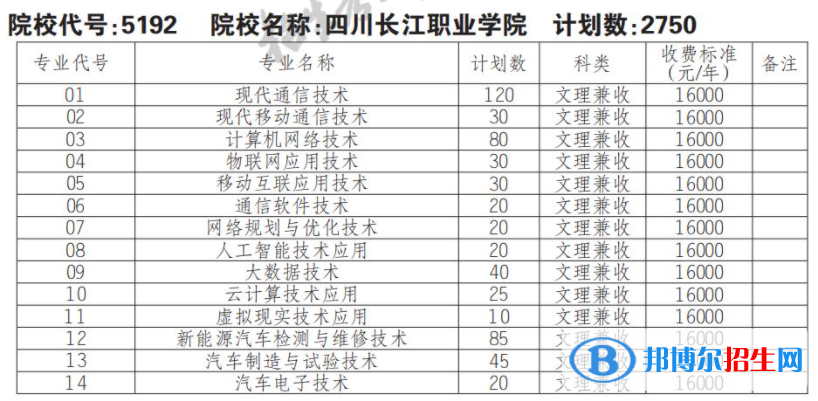 2023年四川長江職業(yè)學院單招專業(yè)有哪些？