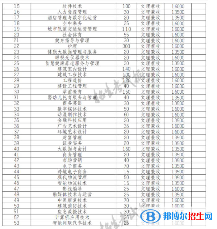 2022年四川長江職業(yè)學院單招專業(yè)有哪些？