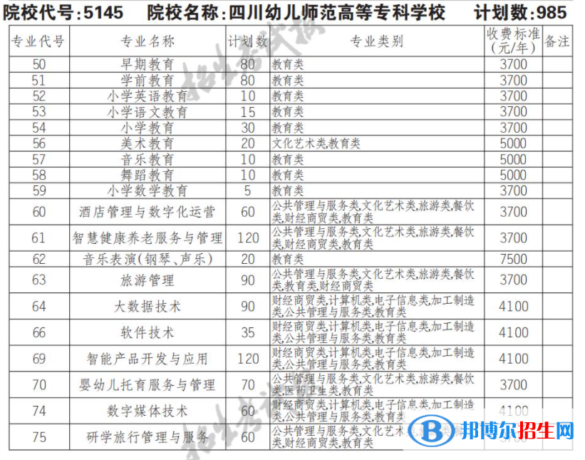 2023年四川幼兒師范高等?？茖W校單招專業(yè)有哪些？