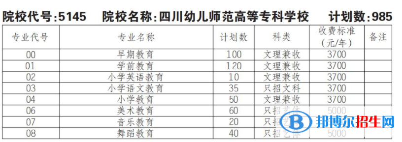 2023年四川幼兒師范高等專科學校單招專業(yè)有哪些？