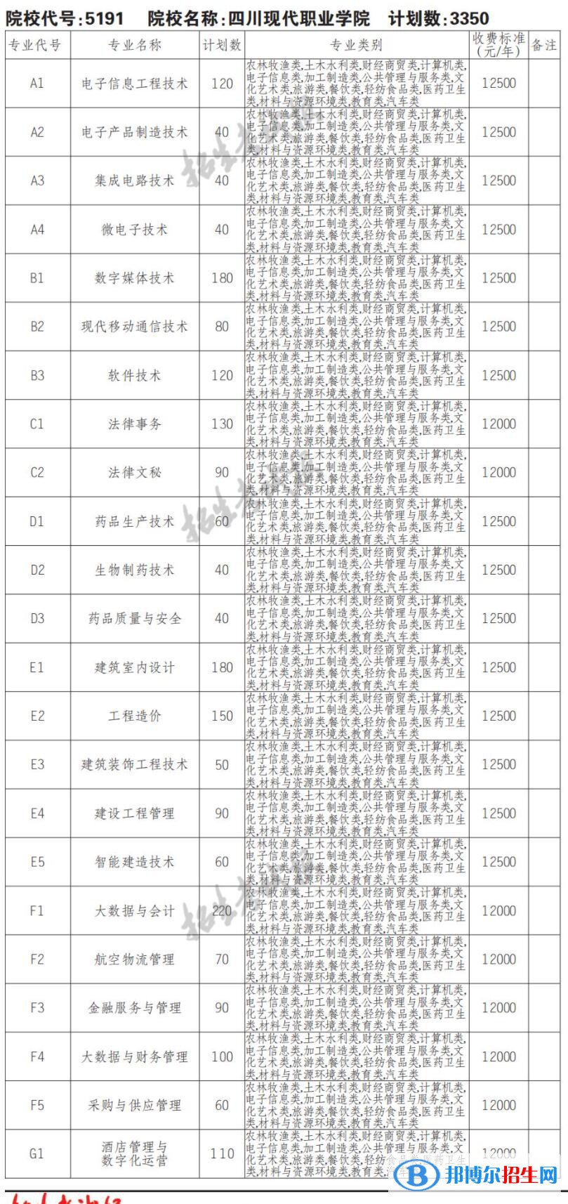 2023年四川現(xiàn)代職業(yè)學(xué)院單招專業(yè)有哪些？