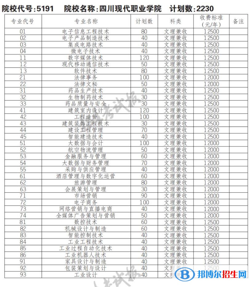 2023年四川現(xiàn)代職業(yè)學(xué)院單招專業(yè)有哪些？