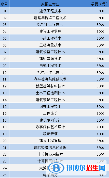 貴州建設(shè)職業(yè)技術(shù)學(xué)院2022分類考試招生專業(yè)有哪些？