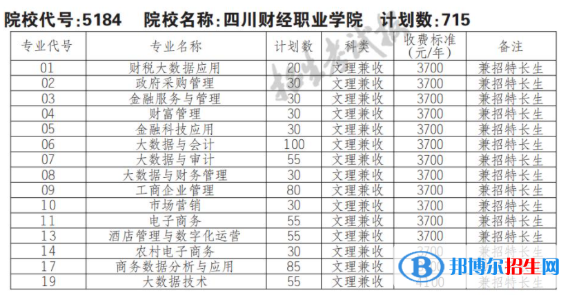 2023年四川財經(jīng)職業(yè)學(xué)院單招專業(yè)有哪些？